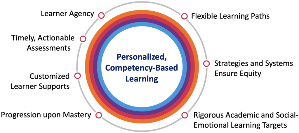 A chart with concentric circles. At the center, it reads "Personalized, Competency-Based Learning." Several points on the outermost circle read (clockwise): Flexible Learning Paths; Strategies and Systems Ensure Equity; Rigorous Academic and Social-Emotional Learning Targets; Progression upon Mastery; Customized Learner Supports; Timely, Actionable Assessments; Learner Agency