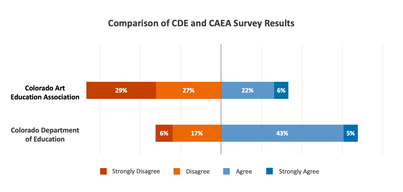 CAEA and CDE survey results Screenshot of a graph that shows the comparison of CDE and CAEA survey results. The graph shows that CAEA disagrees significantly more than the CDE.