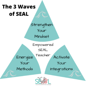 SEAL Framework graphic. Strengthen your mindset, energize your methods, activate your integrations. 